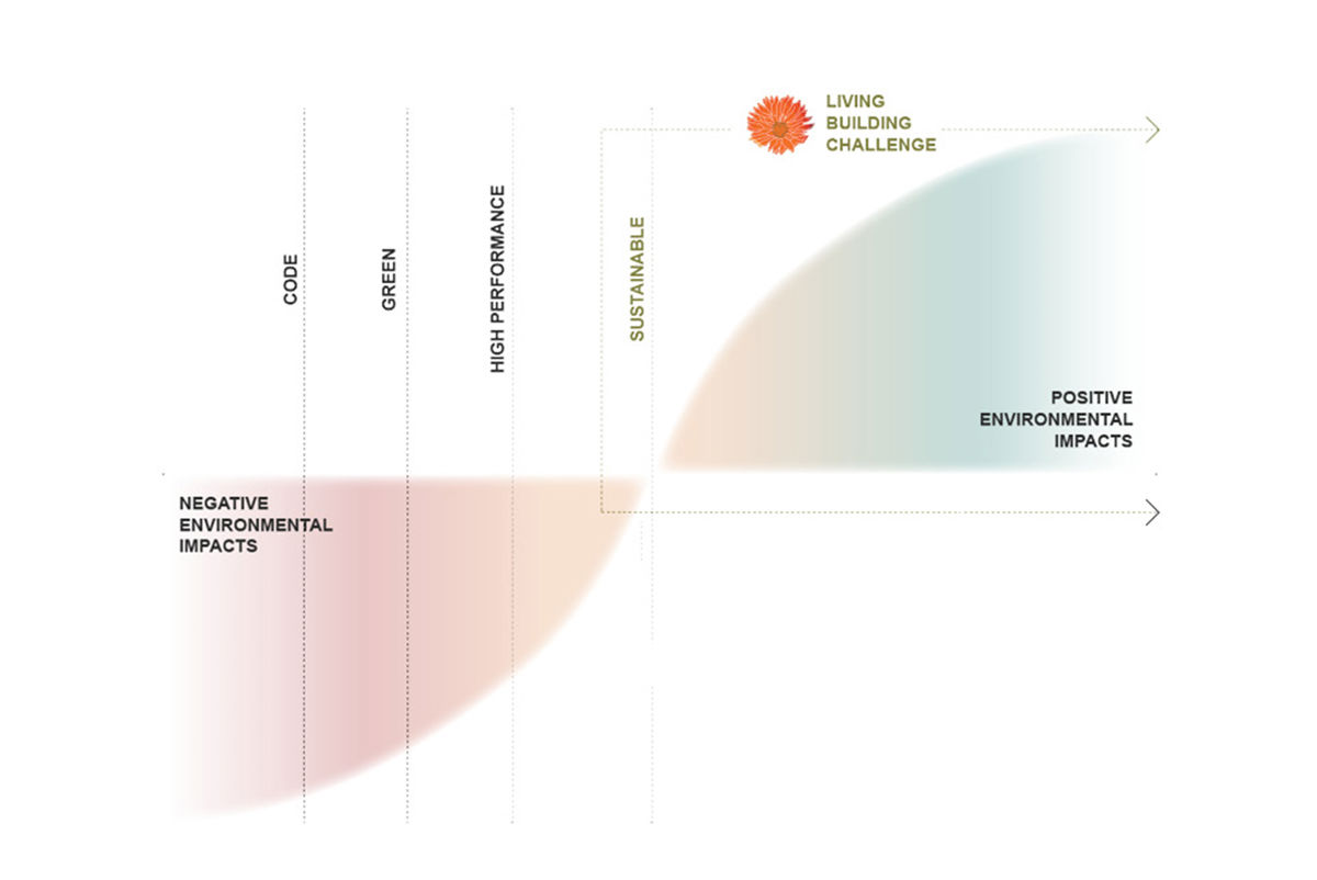 Diagram of the impact of adopting the living building certification impacts