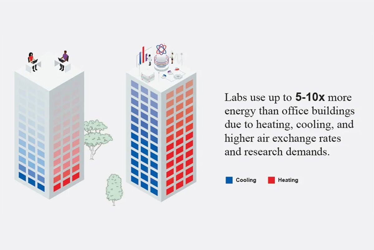 Labs use uo to 5 - 10x more energy than office buildings